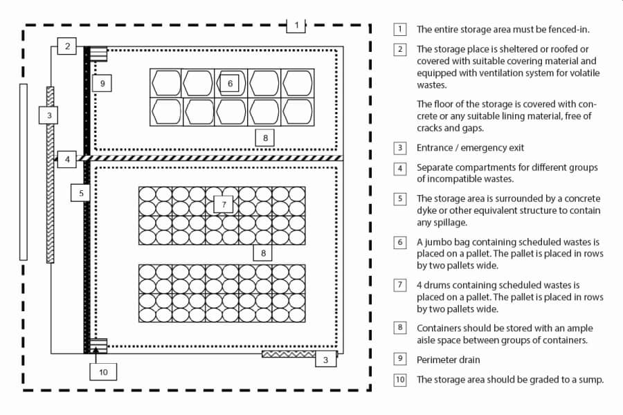 Example of storage area layout